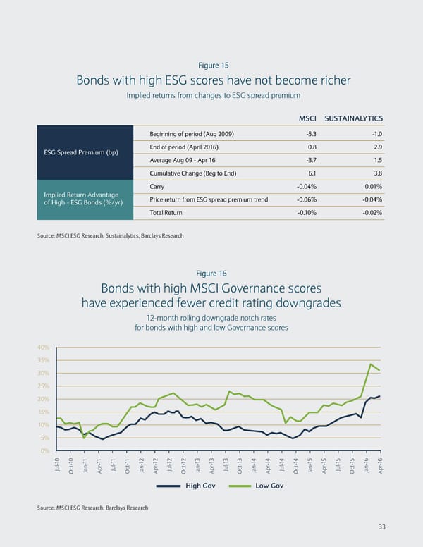 Sustainable Investing and Bond Returns - Page 37